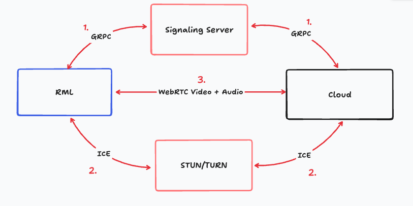 webrtc_grpc